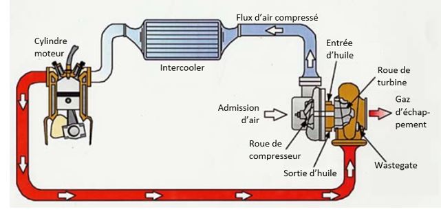 Moteur turbo qui s'emballe, comment réagir ?