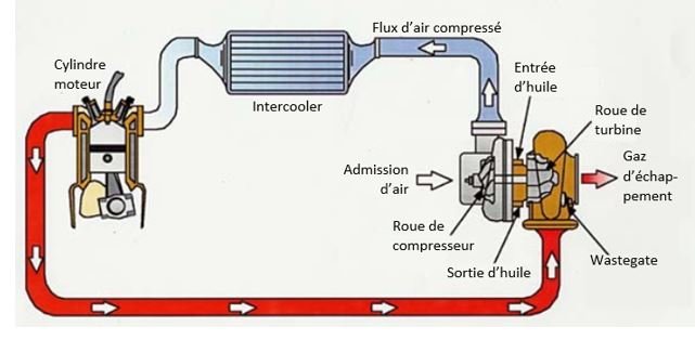 Moteur turbo qui s'emballe, comment réagir ? - KARIBPARTS